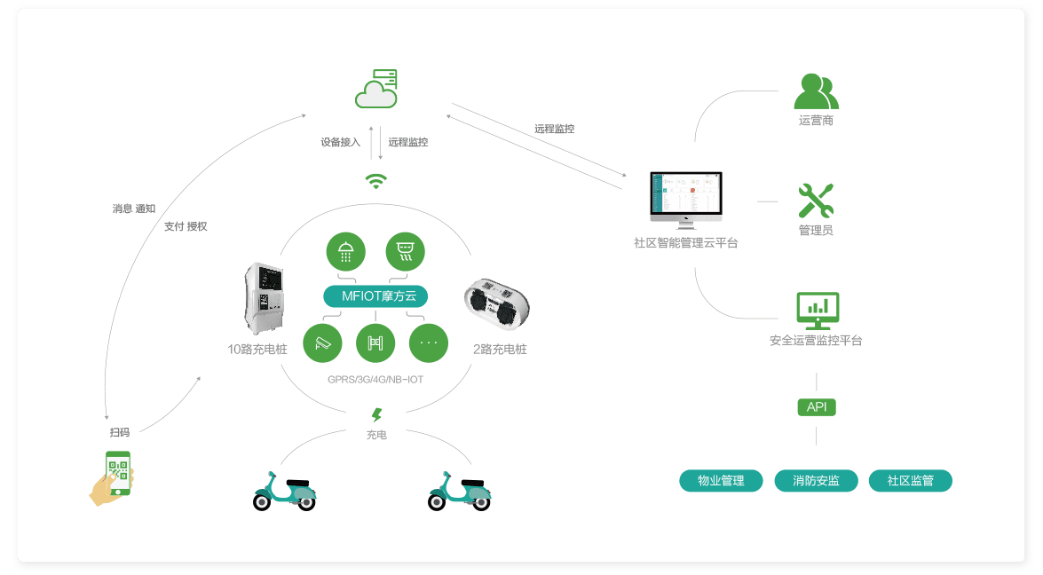 摩家,新能源汽車(chē)充電樁,智能充電整體解決方案
